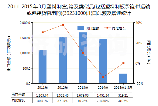 2011-2015年3月塑料制盒,箱及類似品(包括塑料制板條箱,供運(yùn)輸或包裝貨物用的)(39231000)出口總額及增速統(tǒng)計(jì) 2011-2015年3月塑料制盒,箱及類似品(包括塑料制板條箱,供運(yùn)輸或包裝貨物用的)(39231000)出口總額及增速統(tǒng)計(jì)